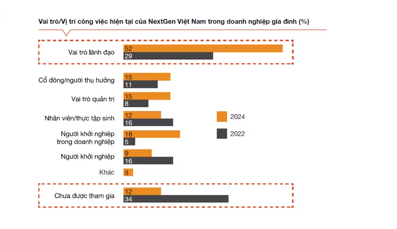 Từ di sản đến dữ liệu: Cách thế hệ F1 Việt Nam đang tái định nghĩa quyền lực doanh nghiệp- Ảnh 1. Từ di sản đến dữ liệu: Cách thế hệ F1 Việt Nam đang tái định nghĩa quyền lực doanh nghiệp- Ảnh 1.
