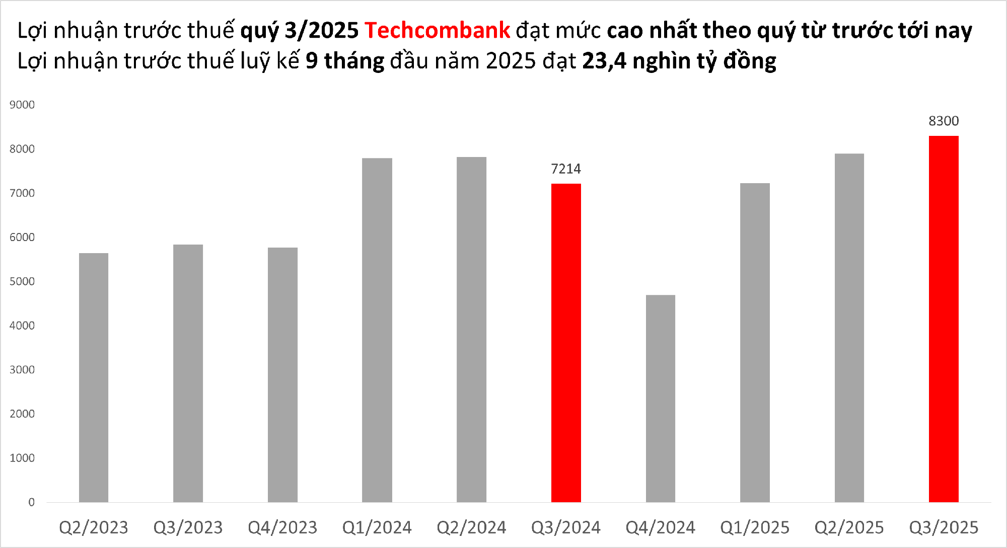 Cập nhật lợi nhuận của 10 ngân hàng trong 9 tháng đầu năm 2025 đến sáng 22/10: Techcombank, SHB, VPBank,... - Ảnh 2.