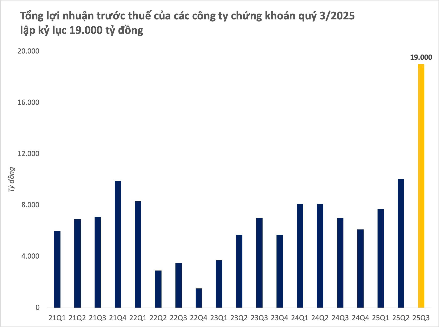 Chưa từng có: Nhóm chứng khoán xác lập kỷ lục 19.000 tỷ lợi nhuận trước thuế trong quý 3- Ảnh 2. Chưa từng có: Nhóm chứng khoán xác lập kỷ lục 19.000 tỷ lợi nhuận trước thuế trong quý 3- Ảnh 2.