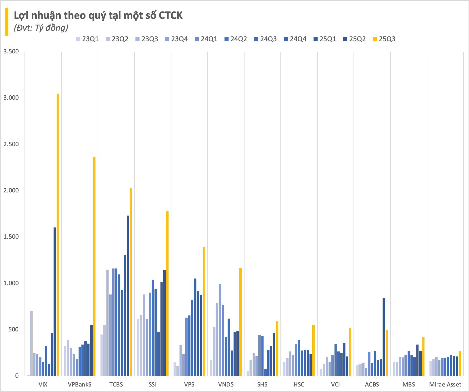 Chưa từng có: Nhóm chứng khoán xác lập kỷ lục 19.000 tỷ lợi nhuận trước thuế trong quý 3- Ảnh 4. Chưa từng có: Nhóm chứng khoán xác lập kỷ lục 19.000 tỷ lợi nhuận trước thuế trong quý 3- Ảnh 4.