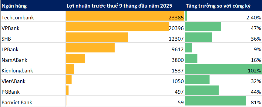 Cập nhật lợi nhuận của 10 ngân hàng trong 9 tháng đầu năm 2025 đến sáng 22/10: Techcombank, SHB, VPBank,... - Ảnh 1.