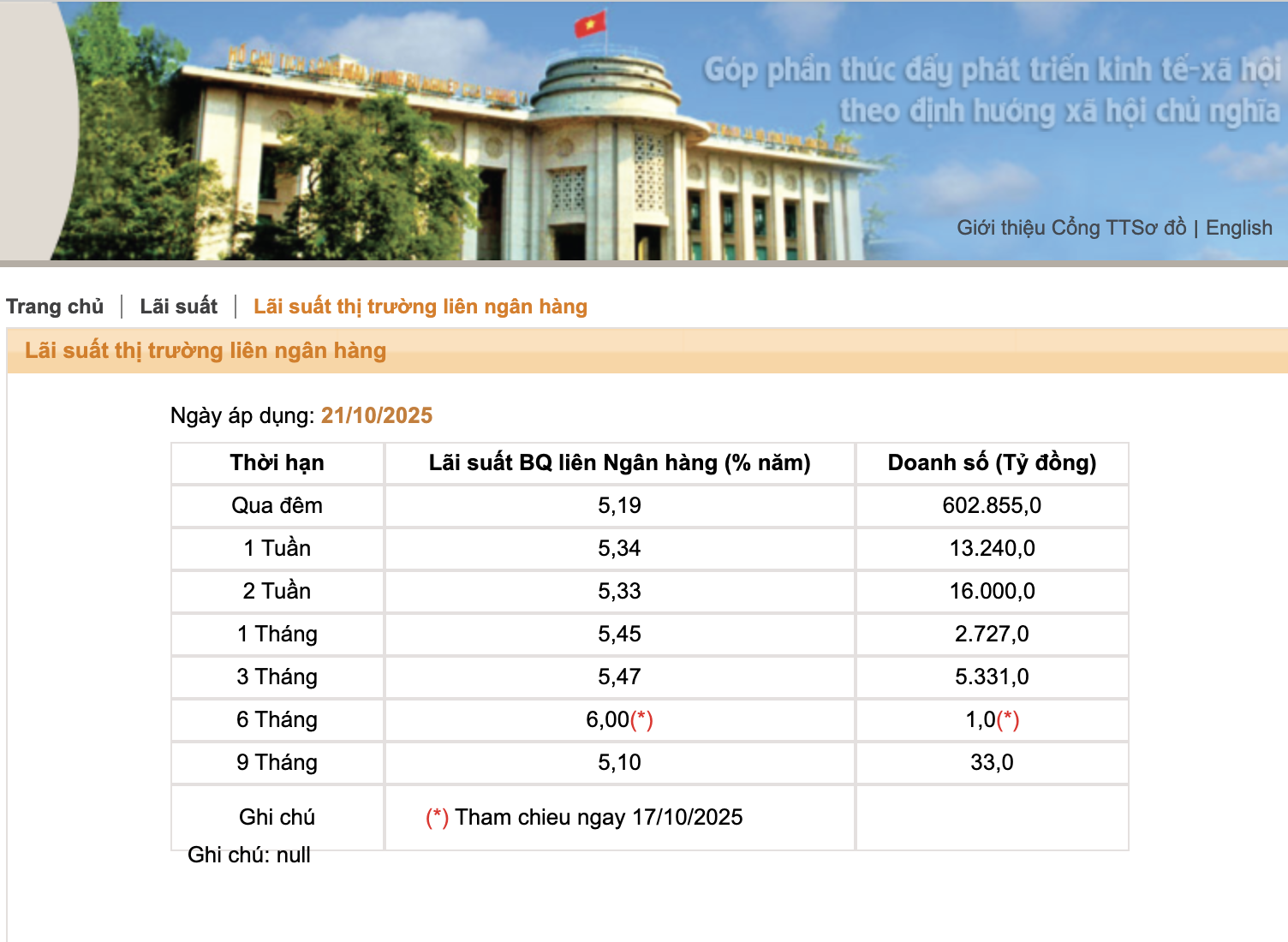 Ngân hàng Nhà nước bơm lượng VND lớn cho hệ thống ngân hàng, gần 1/4 số tiền là kỳ hạn 91 ngày - Ảnh 2.