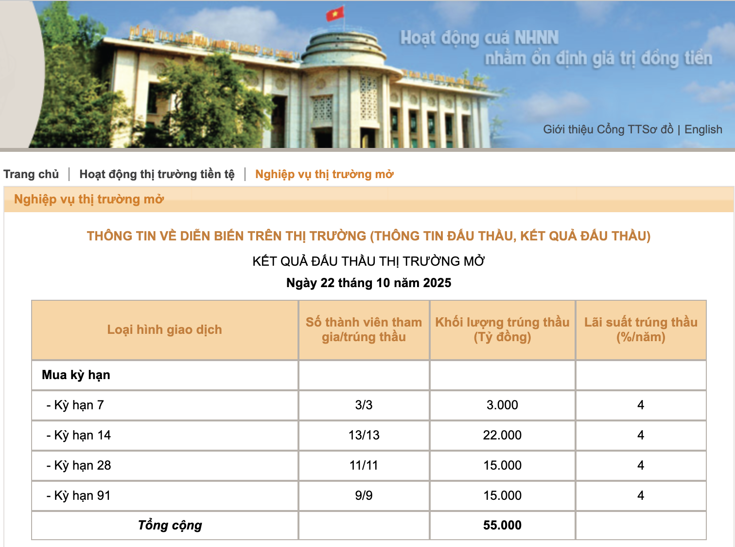 Ngân hàng Nhà nước bơm lượng VND lớn cho hệ thống ngân hàng, gần 1/4 số tiền là kỳ hạn 91 ngày - Ảnh 1.