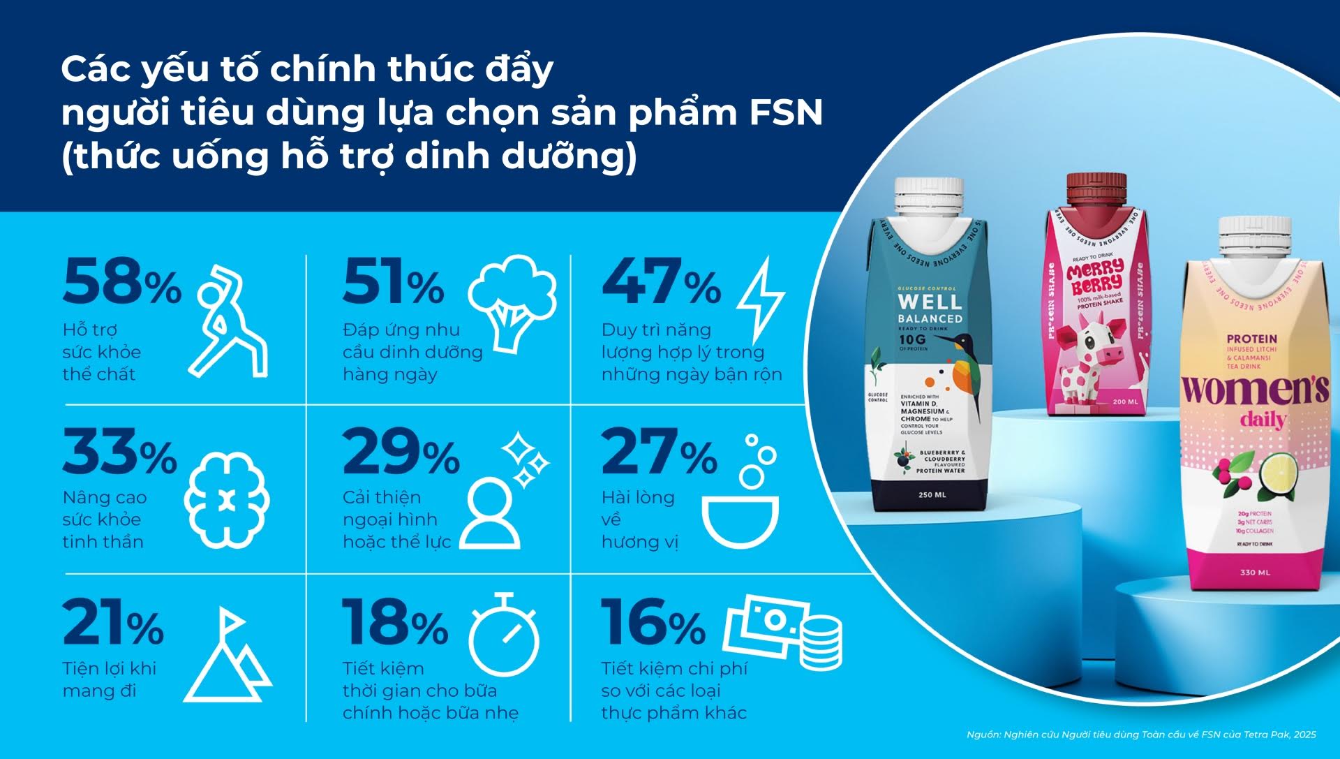 Tetra Pak công bố nghiên cứu toàn cầu: Người tiêu dùng sẵn sàng móc hầu bao cho giá trị “tự nhiên và cảm xúc”- Ảnh 1.