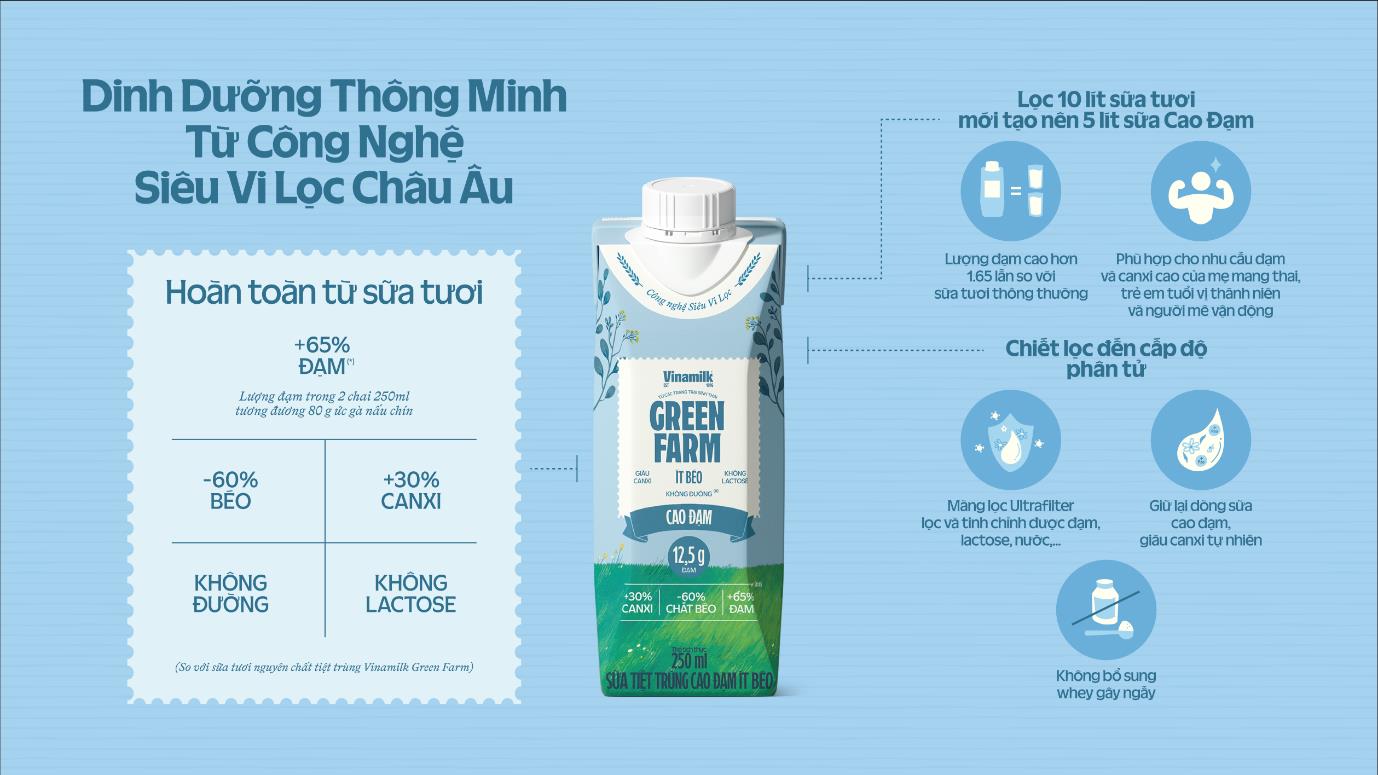 Vinamilk tiếp tục dẫn top đầu phân khúc cao cấp với Green Farm Cao Đạm - Ảnh 2. Vinamilk tiếp tục dẫn top đầu phân khúc cao cấp với Green Farm Cao Đạm - Ảnh 2.