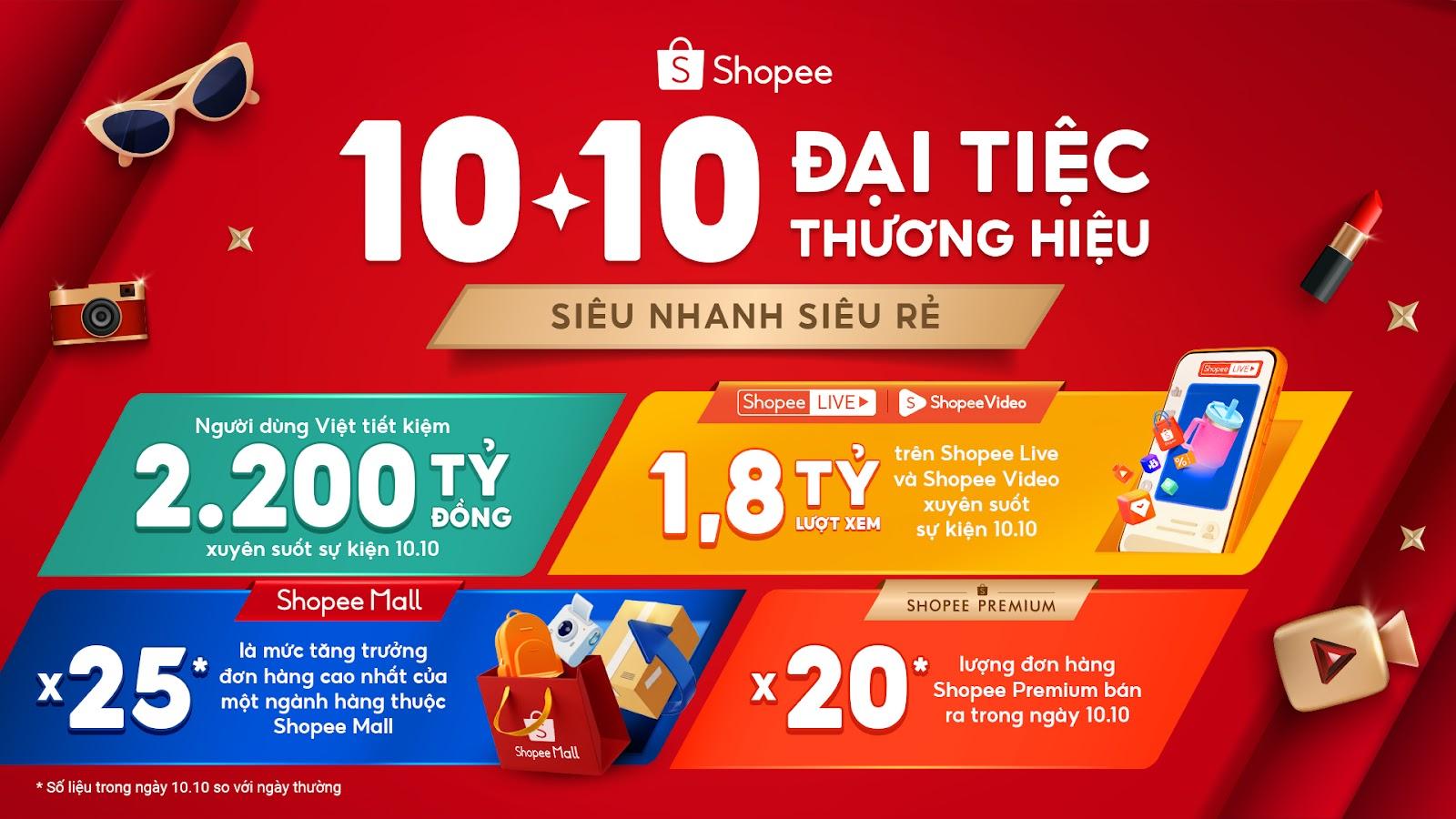 Chiến lược chuyển hóa niềm tin thành doanh thu của các thương hiệu Shopee Mall - Ảnh 1. Chiến lược chuyển hóa niềm tin thành doanh thu của các thương hiệu Shopee Mall - Ảnh 1.