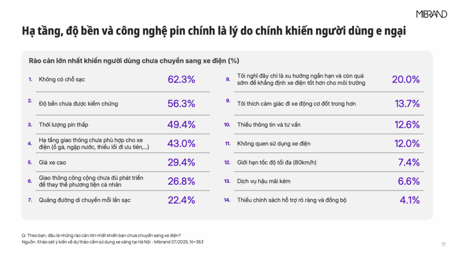 Mibrand: Hơn 50% người được khảo sát e ngại chuyển từ xe xăng sang điện vì lo "độ bền xe chưa được kiểm chứng' - Ảnh 2.
