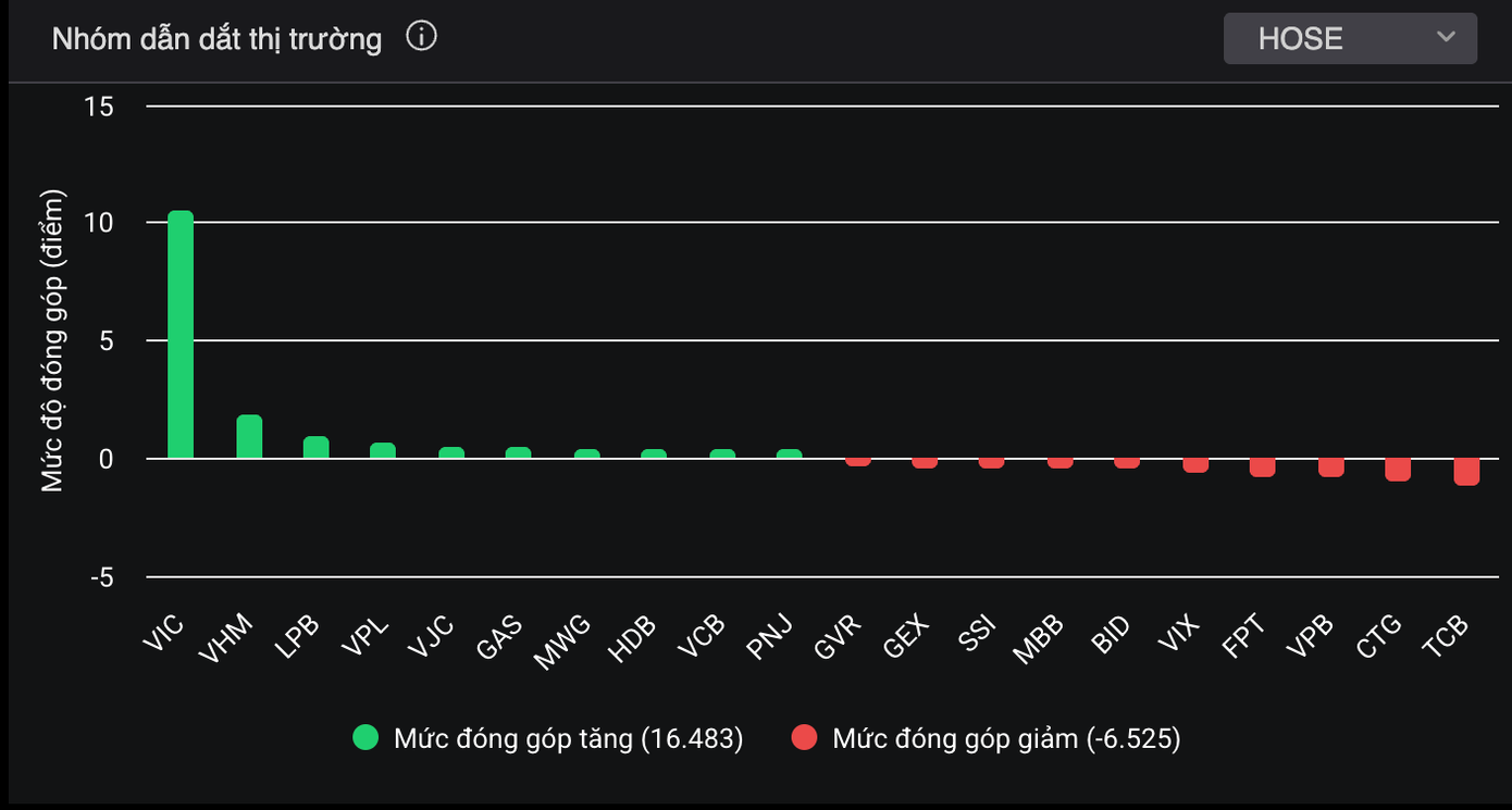 Tiền vào chứng khoán 'hụt hơi'- Ảnh 1.