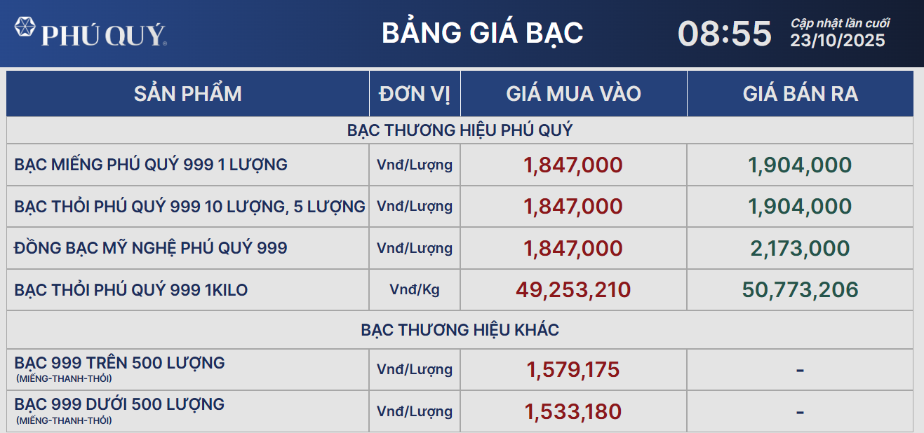 Giá bạc tiếp đà giảm- Ảnh 2. Giá bạc tiếp đà giảm- Ảnh 2.