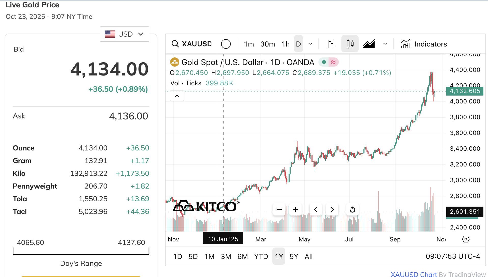 Tối 23-10, giá vàng miếng SJC tăng trở lại - Ảnh 3.