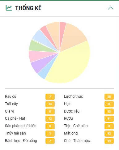 Lần đầu tiên Việt Nam có "Bản đồ Nông sản": Một chạm biết ngay đặc sản 34 tỉnh thành - Ảnh 3.