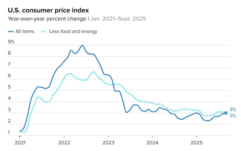 Lạm phát tháng 9 tại Mỹ tăng thấp hơn dự báo, chứng khoán Mỹ 'xanh mướt', Dow Jones phá đỉnh lịch sử: FED sẽ quyết định lãi suất thế nào?- Ảnh 2.