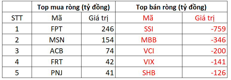Khối ngoại tiếp đà bán mạnh trong phiên cuối tuần, một mã chứng khoán bị "xả" gần 800 tỷ đồng - Ảnh 1.