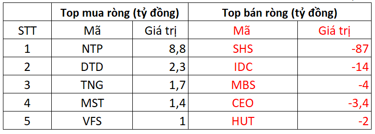 Khối ngoại tiếp đà bán mạnh trong phiên cuối tuần, một mã chứng khoán bị "xả" gần 800 tỷ đồng - Ảnh 2.