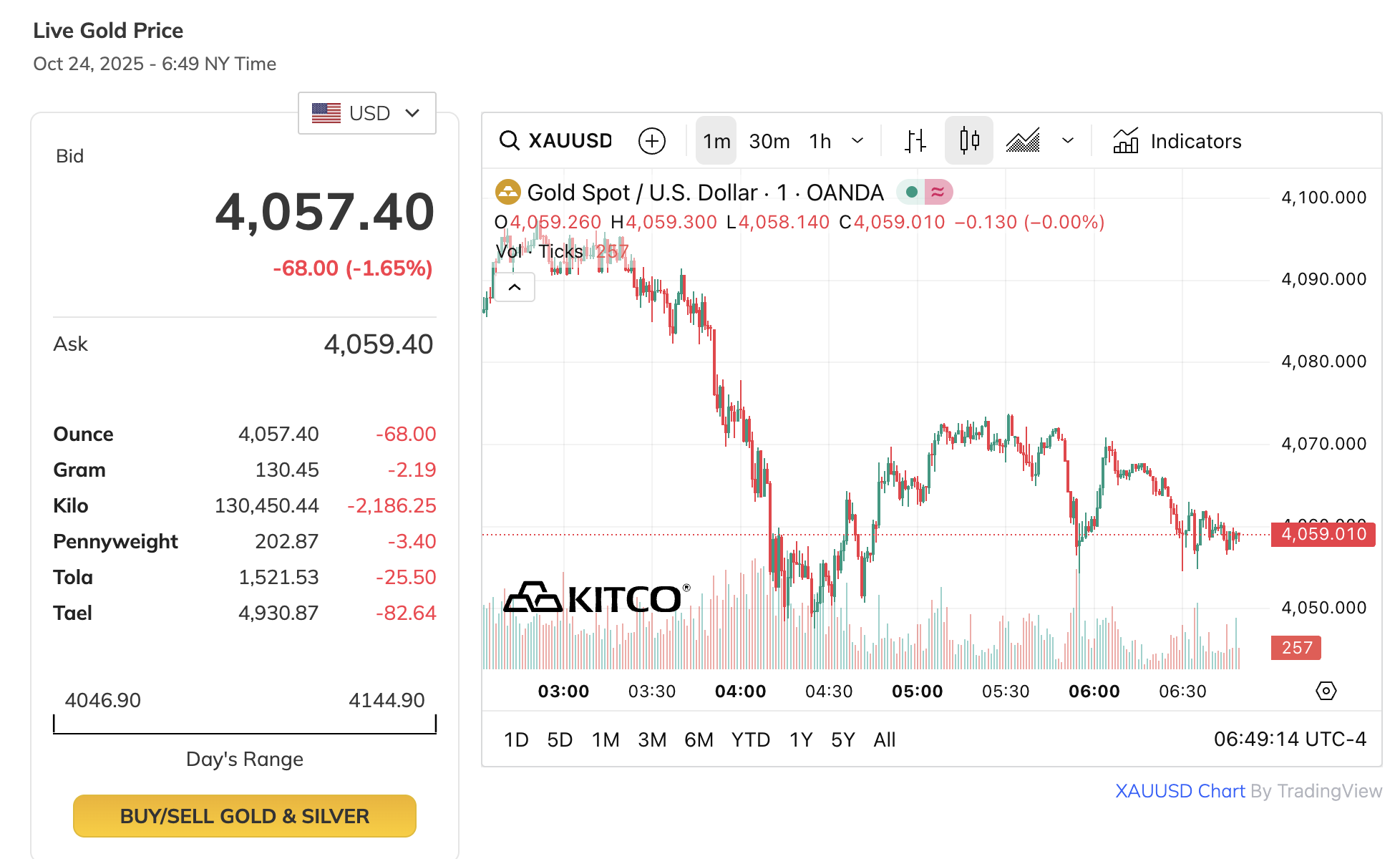 Giá vàng giảm mạnh ngày 24 - 10: Thị trường biến động khó lường - Ảnh 3. Giá vàng giảm mạnh ngày 24 - 10: Thị trường biến động khó lường - Ảnh 3.