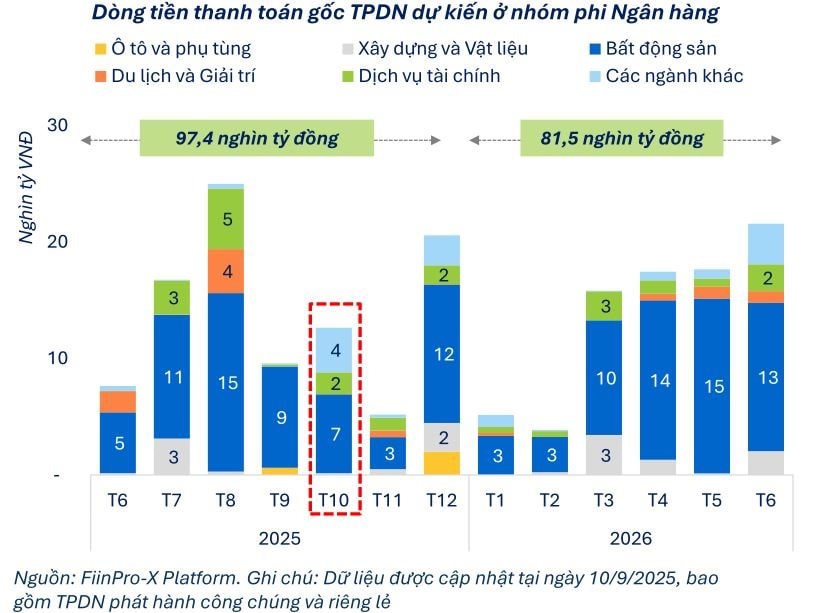 Khoảng 6.800 tỷ đồng trái phiếu bất động sản đáo hạn trong tháng 10, tập trung ở Vinhomes, Phú Mỹ Hưng, Cen Land 2 Khoảng 6.800 tỷ đồng trái phiếu bất động sản đáo hạn trong tháng 10, tập trung ở Vinhomes, Phú Mỹ Hưng, Cen Land