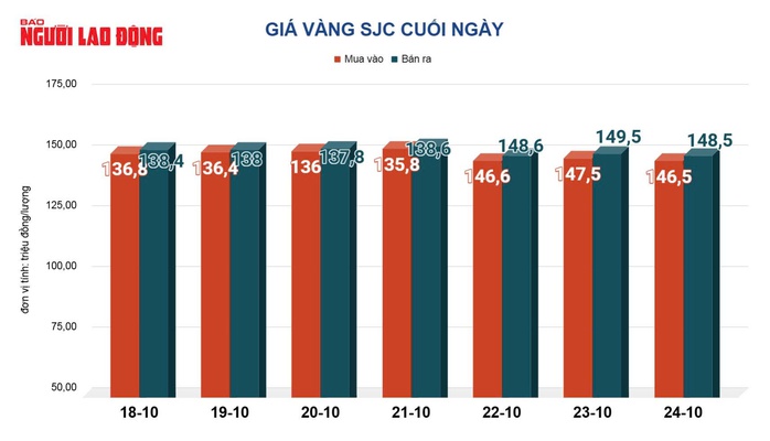 Giá vàng hôm nay, 25-10: Đảo chiều sụt giảm- Ảnh 2. Giá vàng hôm nay, 25-10: Đảo chiều sụt giảm- Ảnh 2.