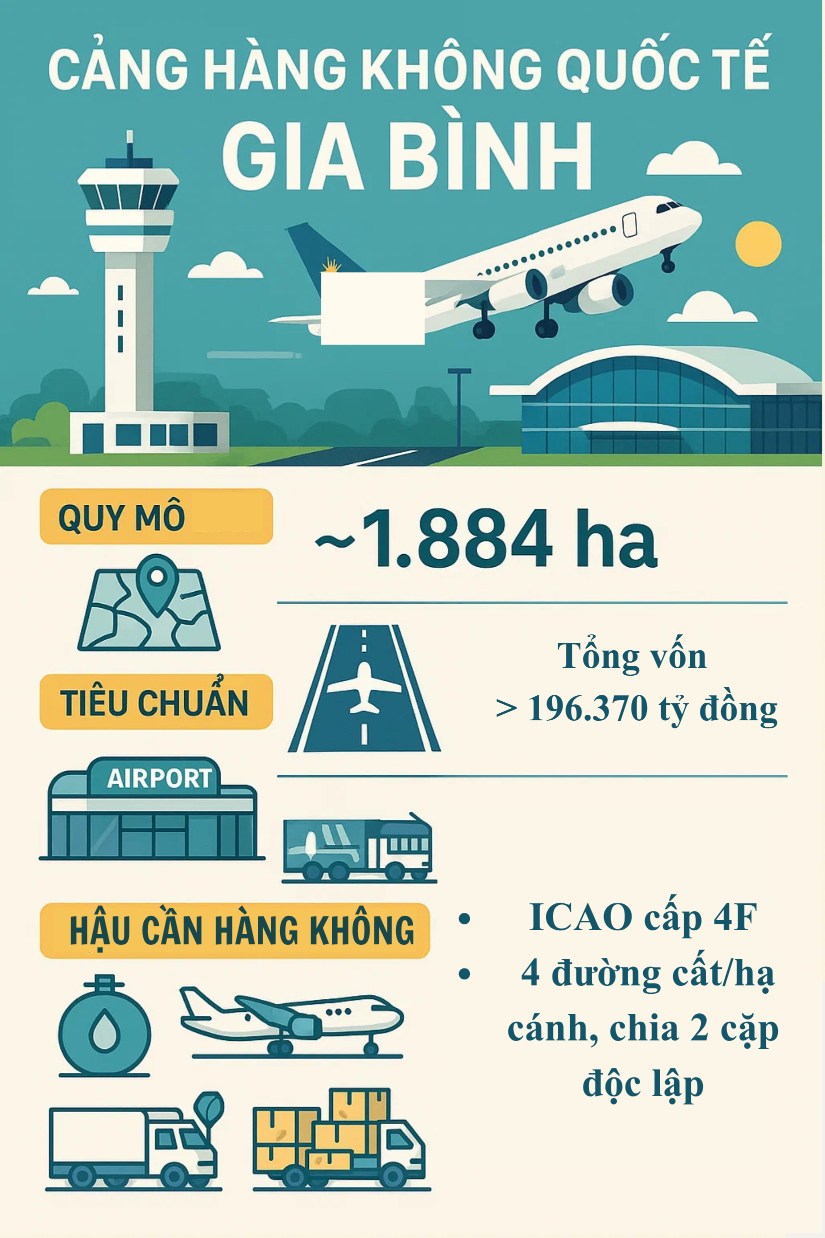 Soán ngôi Nội Bài thành sân bay lớn nhất miền Bắc, Gia Bình lại gây choáng về vốn đầu tư: 196.370 tỷ đồng!- Ảnh 1.