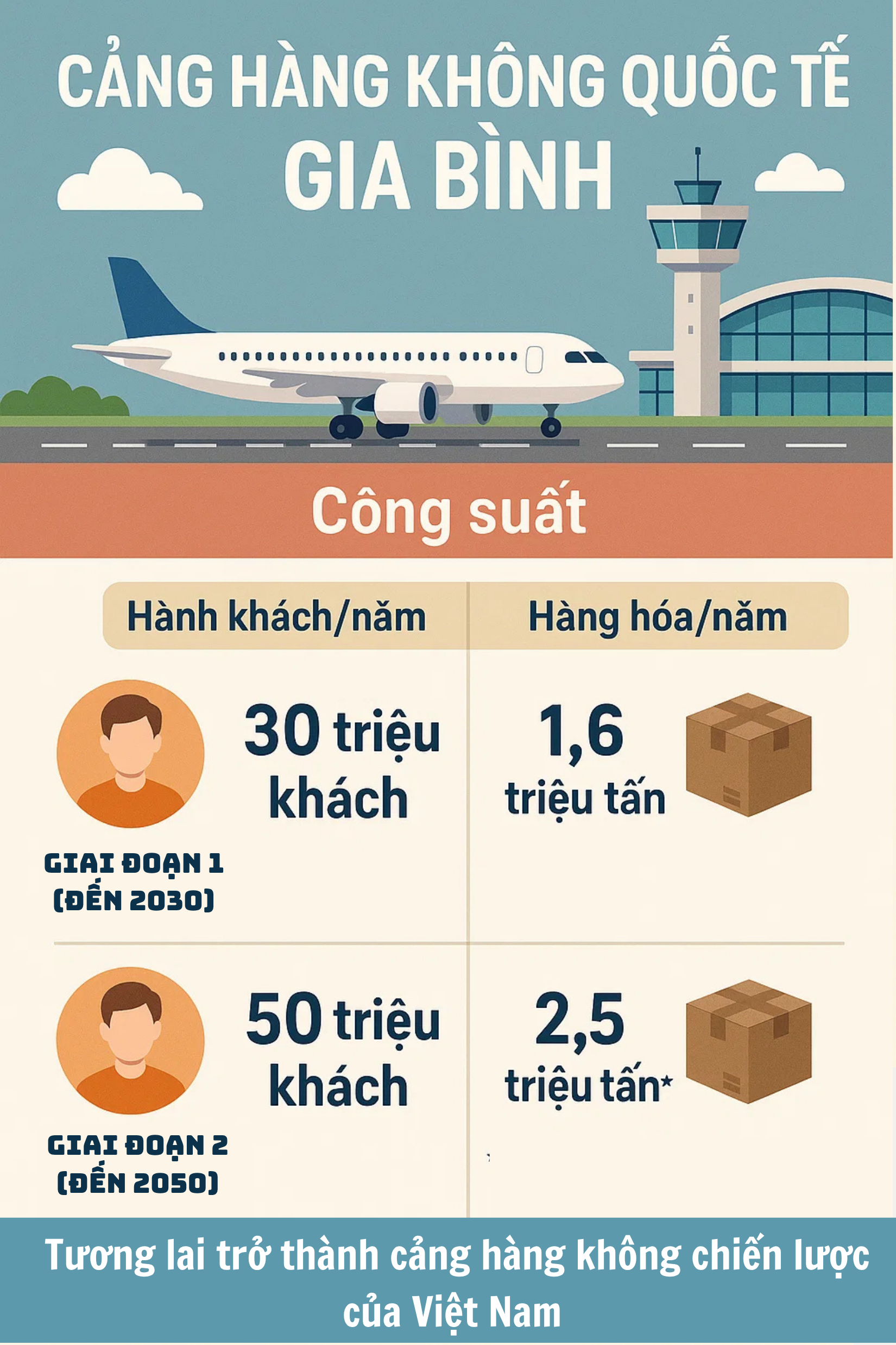 Soán ngôi Nội Bài thành sân bay lớn nhất miền Bắc, Gia Bình lại gây choáng về vốn đầu tư: 196.370 tỷ đồng!- Ảnh 2.