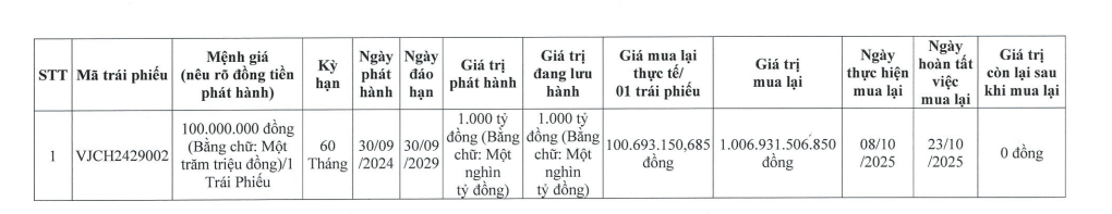 Vietjet tất toán 1.000 tỷ đồng trái phiếu sau 1 năm phát hành - Ảnh 1.