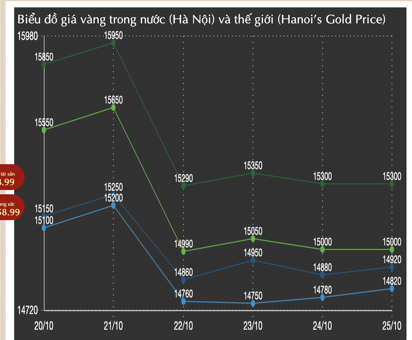 Ngày 26/10, giá vàng giảm tới 5,5 triệu đồng/lượng trong tuần qua - Ảnh 1.