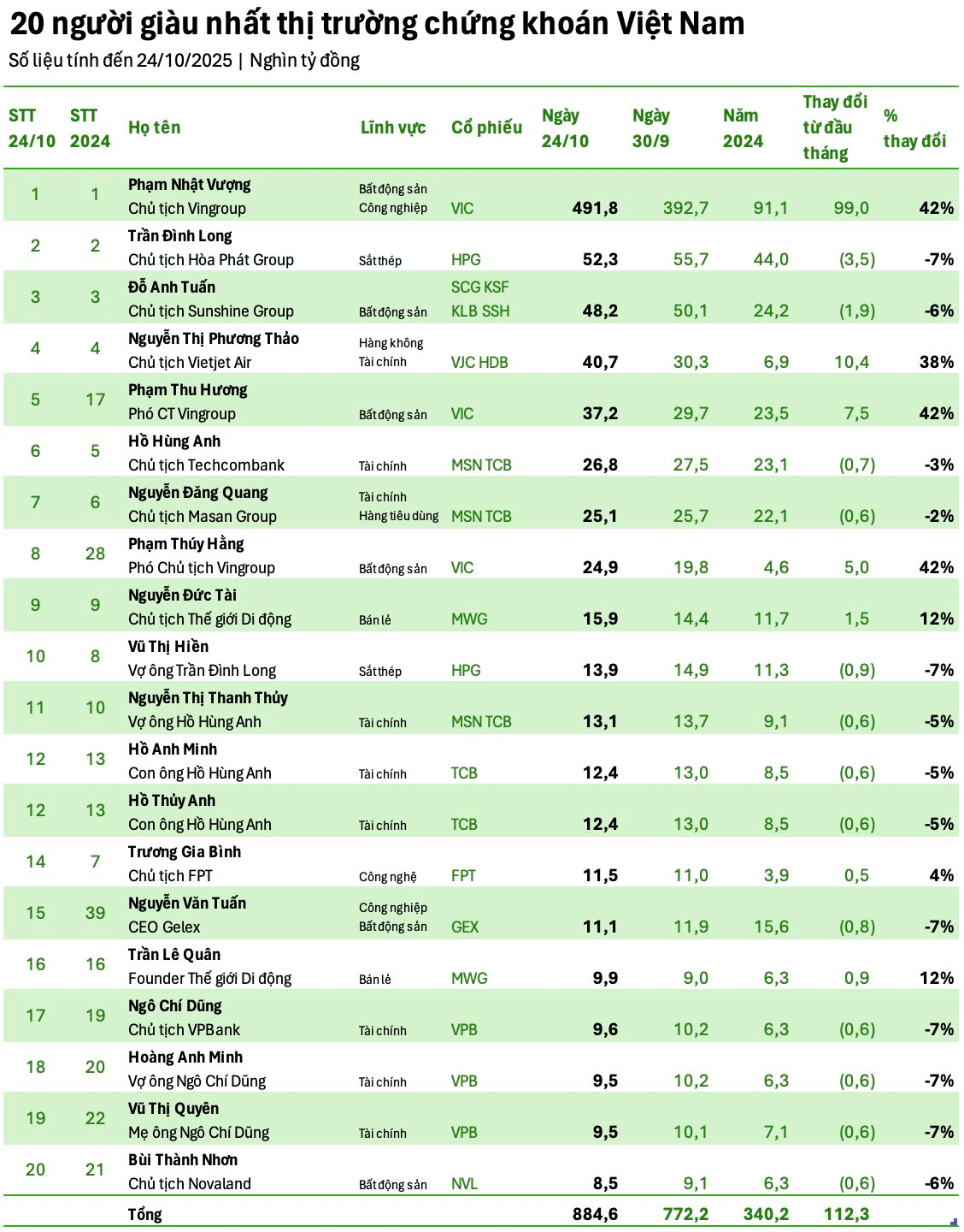Vợ tỷ phú Phạm Nhật Vượng lọt Top 5 người giàu nhất, tiến sát bà Phương Thảo, Chủ tịch TCBS Nguyễn Xuân Minh lọt top 30- Ảnh 2.