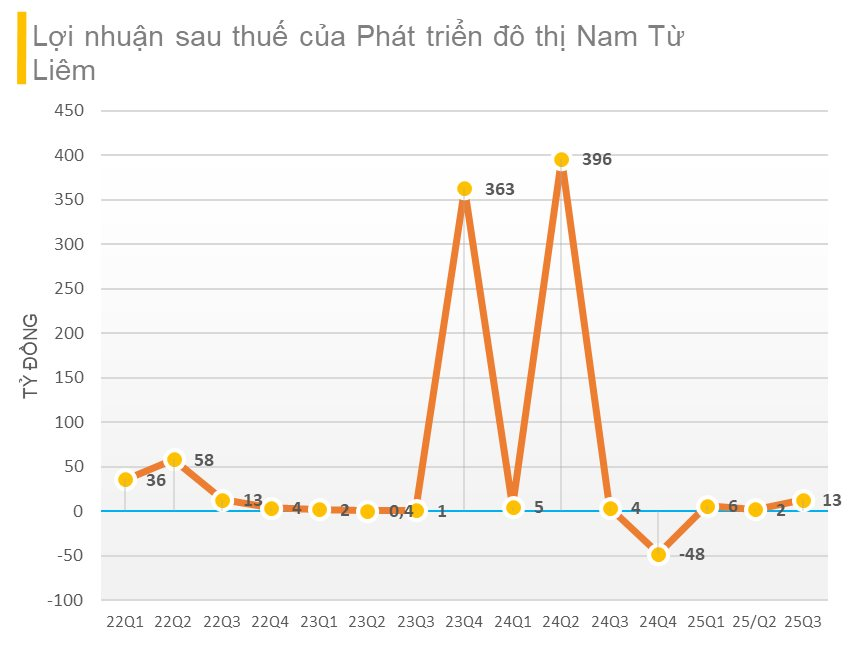 Dành hơn 470 tỷ đồng để đầu tư cổ phiếu TCH, DCM, DBC... một công ty bất động sản lãi gấp 3 lần cùng kỳ dù kinh doanh dưới giá vốn- Ảnh 2.