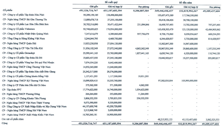 Một công ty bất động sản vượt kế hoạch lợi nhuận nhờ đầu tư cổ phiếu - Ảnh 1.