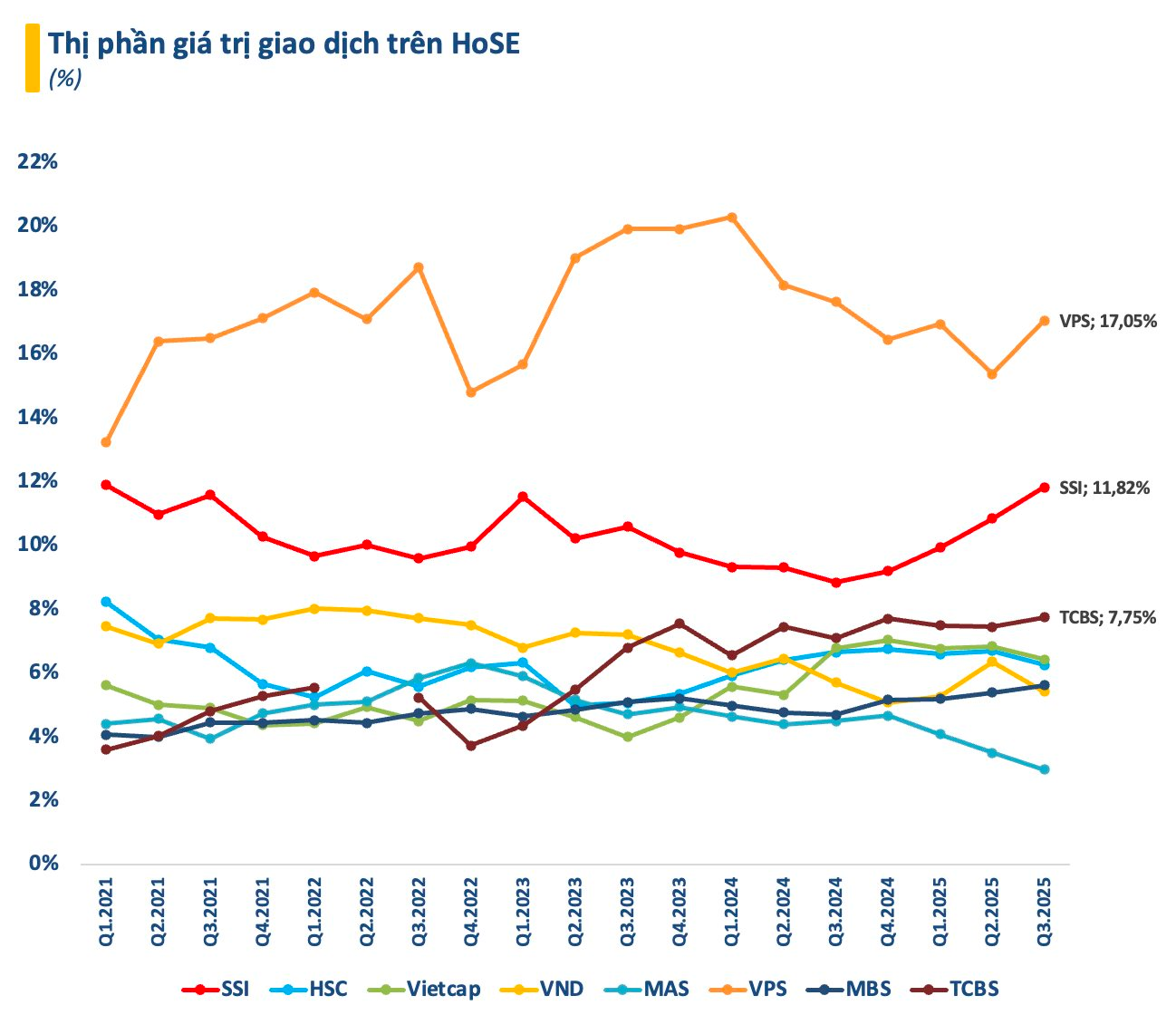 Bất ngờ top 10 công ty chứng khoán có doanh thu môi giới lớn nhất quý 3/2025- Ảnh 3.
