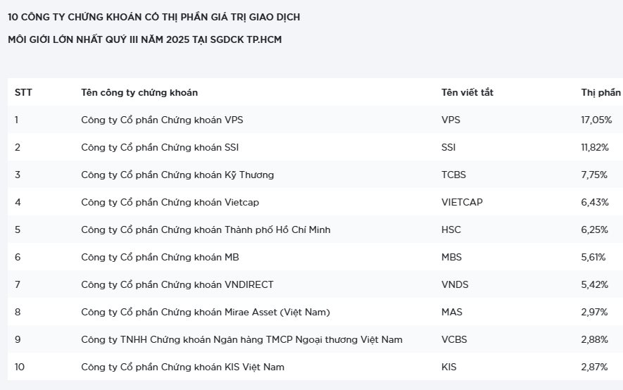 Bất ngờ top 10 công ty chứng khoán có doanh thu môi giới lớn nhất quý 3/2025- Ảnh 4.
