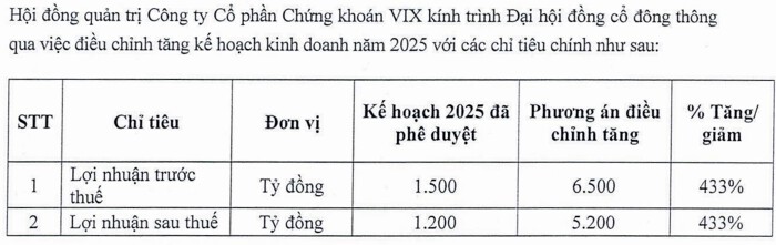 Một công ty chứng khoán muốn tăng kế hoạch lãi năm 2025 lên gấp 4 lần, dự kiến nâng vốn vượt 24.000 tỷ đồng- Ảnh 2.