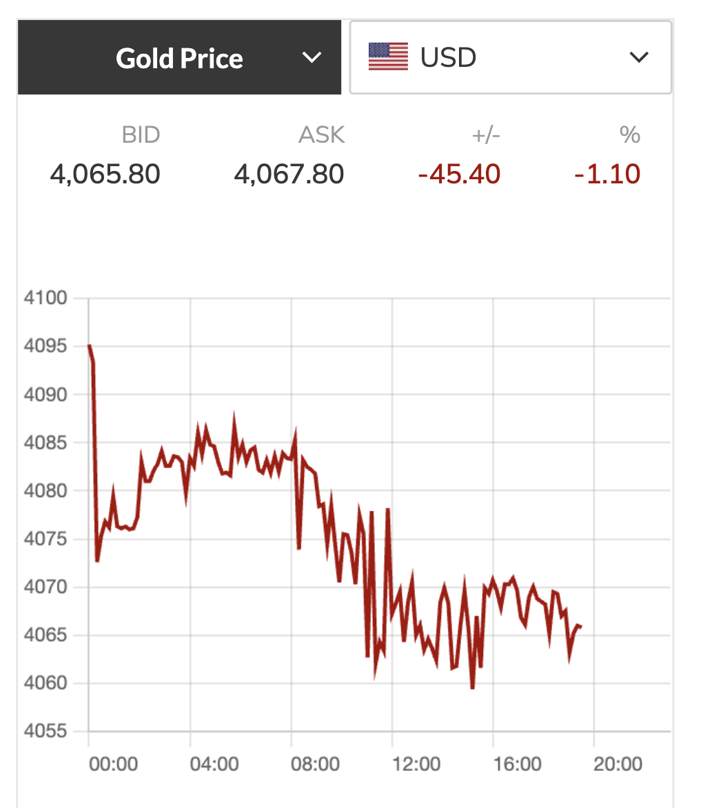 Giá vàng hôm nay, 27-10: Vừa mở cửa, đã giảm rất mạnh - Ảnh 2.