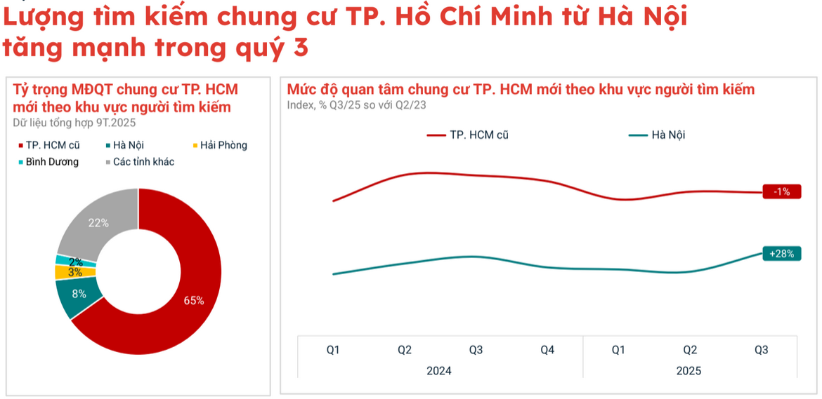 So găng 2 thị trường căn hộ lớn nhất cả nước, lộ đường đi thú vị của dòng tiền cuối năm- Ảnh 1.