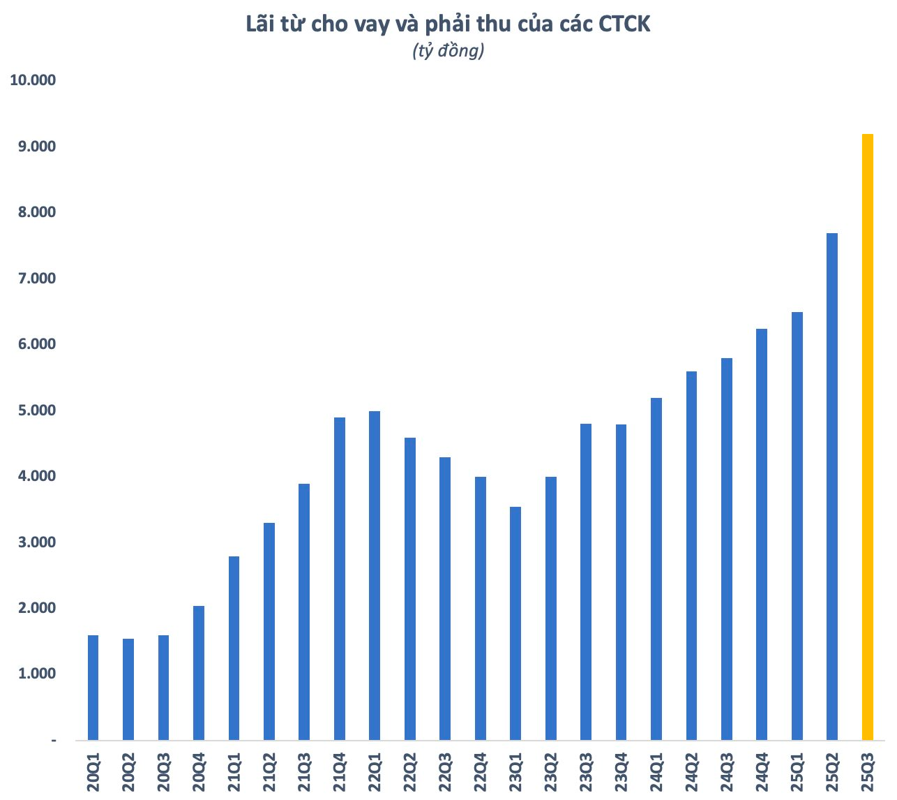 Các CTCK thu kỷ lục từ lãi cho vay, TCBS và SSI "bỏ túi" nghìn tỷ- Ảnh 2.
