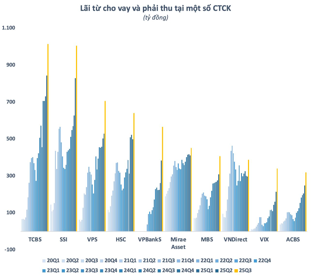 Các CTCK thu kỷ lục từ lãi cho vay, TCBS và SSI "bỏ túi" nghìn tỷ- Ảnh 3.