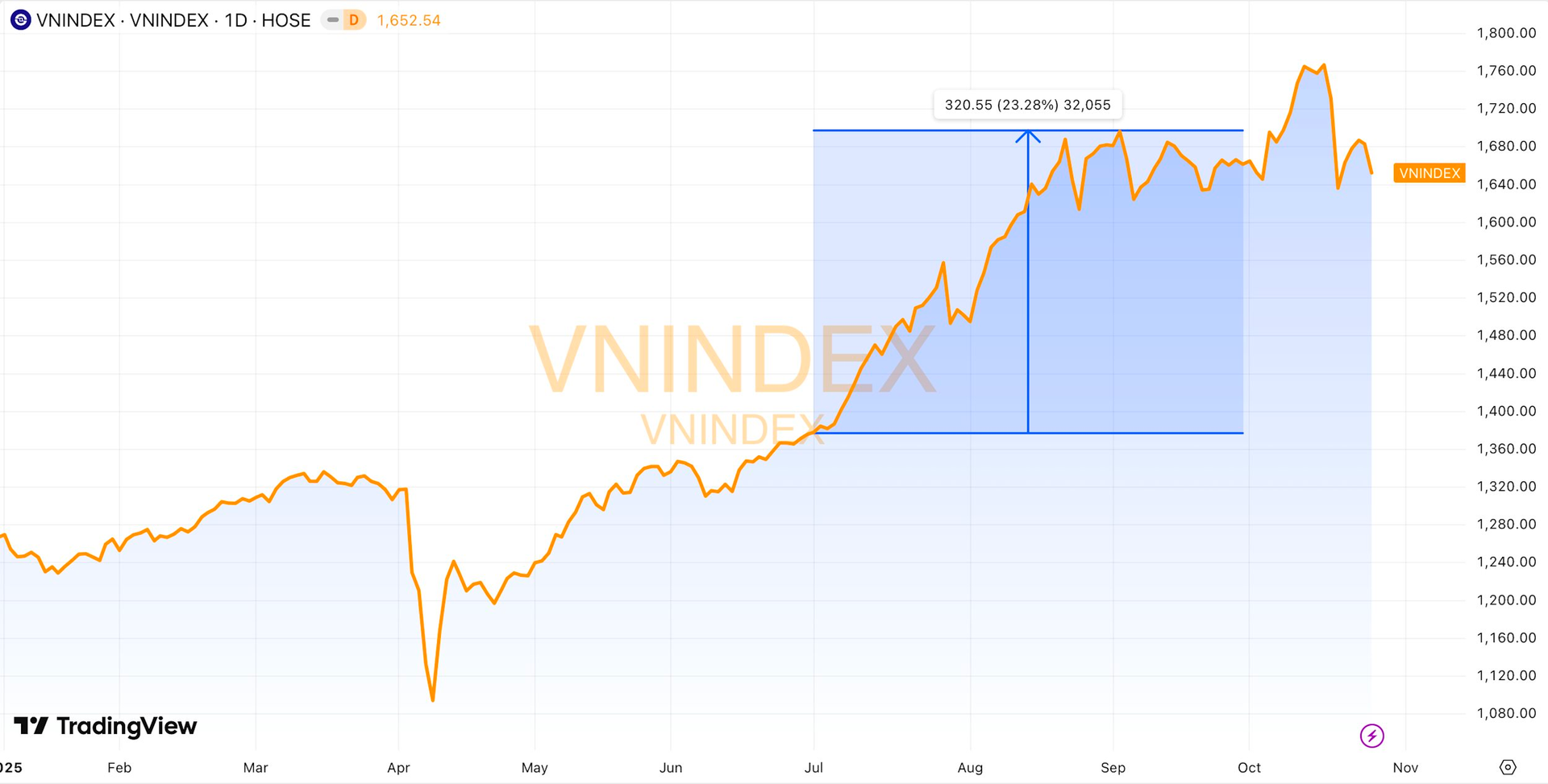 Các CTCK thu kỷ lục từ lãi cho vay, TCBS và SSI "bỏ túi" nghìn tỷ- Ảnh 4.
