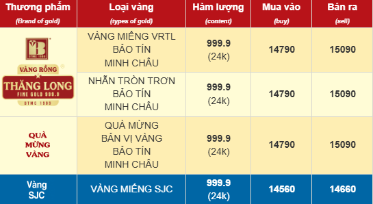Sáng 28/10: Giá vàng nhẫn, vàng SJC tiếp tục giảm mạnh, vàng thế giới mất mốc 4.000 USD/ounce- Ảnh 1.
