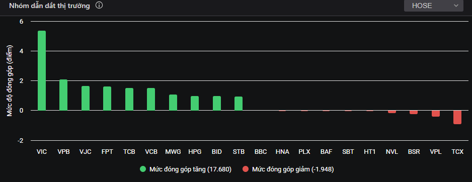Chứng khoán kịch tính như... tàu lượn- Ảnh 1.