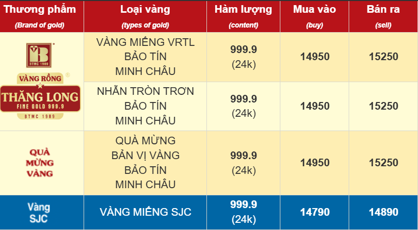 Sáng 28/10: Giá vàng nhẫn, vàng SJC tiếp tục giảm mạnh, vàng thế giới mất mốc 4.000 USD/ounce - Ảnh 1.