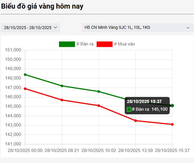 Giá vàng giảm sốc 4 triệu đồng/lượng, nhà đầu tư đu đỉnh 177 triệu đồng/lượng "mất ăn mất ngủ"- Ảnh 2.