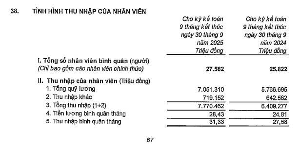 Ngân hàng tư nhân lớn nhất hệ thống tăng mạnh lương nhân viên- Ảnh 1. Ngân hàng tư nhân lớn nhất hệ thống tăng mạnh lương nhân viên- Ảnh 1.