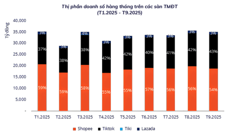 TikTok đang "ăn mòn" thị phần của Shopee - Ảnh 2.