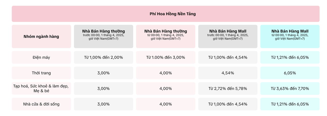 Nhà bán hàng than khó khi TikTok Shop có lần điều chỉnh phí thứ 3 trong năm, thu thêm 3.000 đồng phí xử lý mỗi đơn hàng - Ảnh 4.
