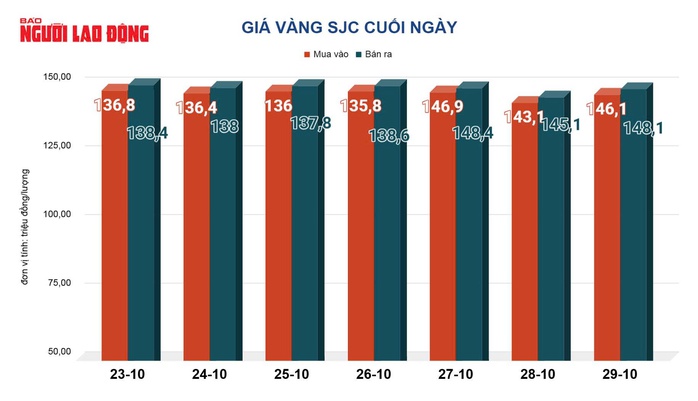 Giá vàng hôm nay 30-10: Vàng thế giới giảm phiên thứ 3 liên tiếp- Ảnh 2. Giá vàng hôm nay 30-10: Vàng thế giới giảm phiên thứ 3 liên tiếp- Ảnh 2.