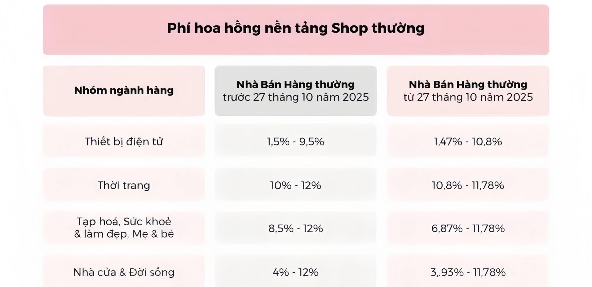 Nhà bán hàng than khó khi TikTok Shop có lần điều chỉnh phí thứ 3 trong năm, thu thêm 3.000 đồng phí xử lý mỗi đơn hàng - Ảnh 6.