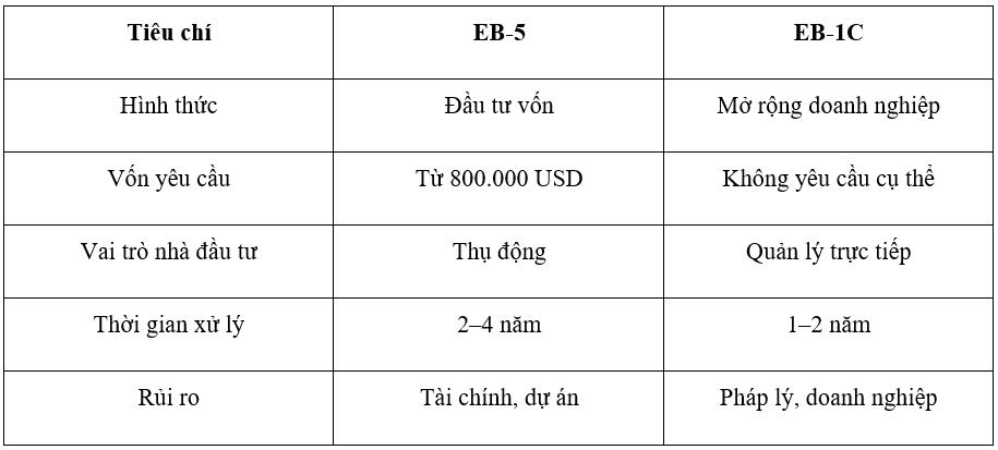 So sánh EB-5 và EB-1C 2025: Đâu là con đường định cư Mỹ tối ưu cho nhà đầu tư Việt? - Ảnh 2.