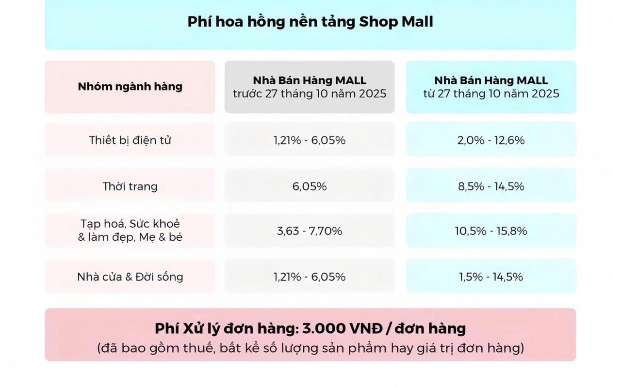 Nhà bán hàng than khó khi TikTok Shop có lần điều chỉnh phí thứ 3 trong năm, thu thêm 3.000 đồng phí xử lý mỗi đơn hàng - Ảnh 7.