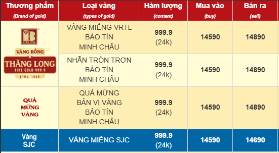 Sáng 29/10: Giá vàng SJC, vàng nhẫn đảo chiều tăng - Ảnh 1.