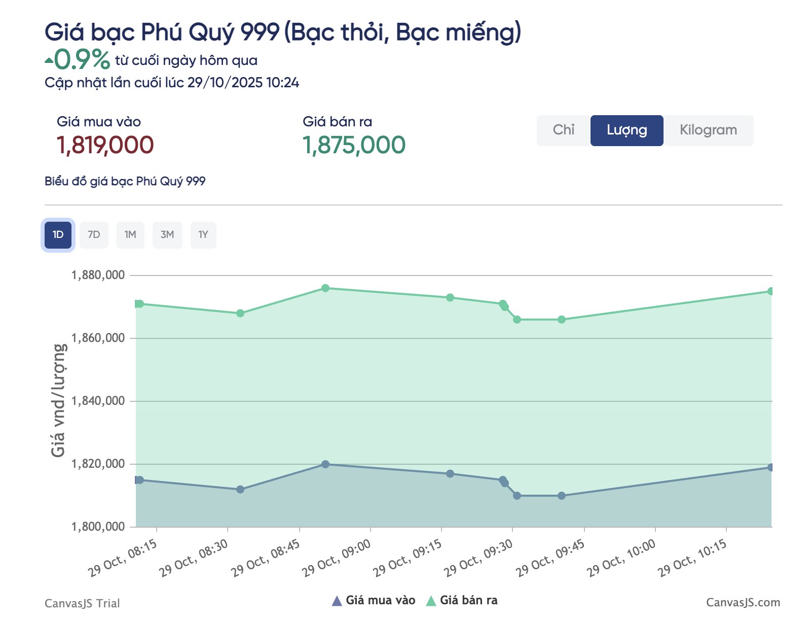 Giá bạc hôm nay 29 - 10: Tăng mạnh theo đà thế giới , liệu có tiếp tục phục hồi? - Ảnh 3. Giá bạc hôm nay 29 - 10: Tăng mạnh theo đà thế giới , liệu có tiếp tục phục hồi? - Ảnh 3.