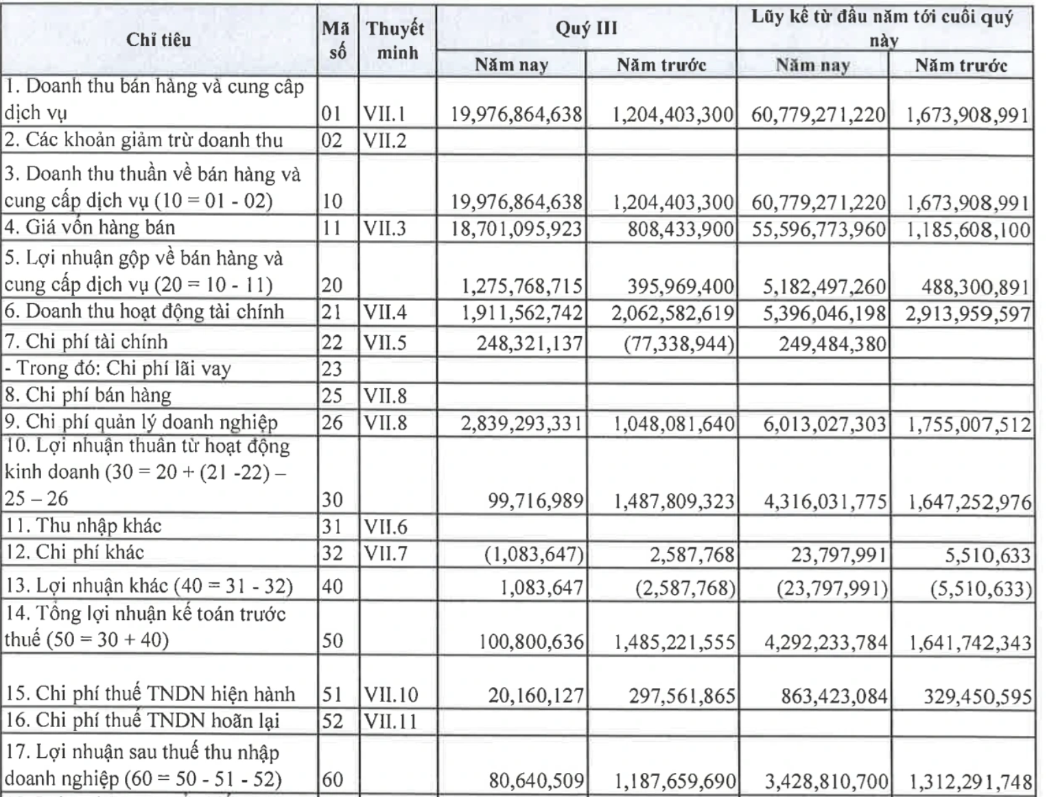 Công ty muốn lập sàn tiền số 10.000 tỷ đồng tại Đà Nẵng chỉ lãi 100 triệu đồng, giảm 93% lợi nhuận trong quý III - Ảnh 1.